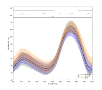 Biomechanical Analysis of Gait in a Walking Boot Study Results - Figure 4