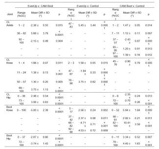 Biomechanical Analysis of Gait in a Walking Boot Study Results - Table 1